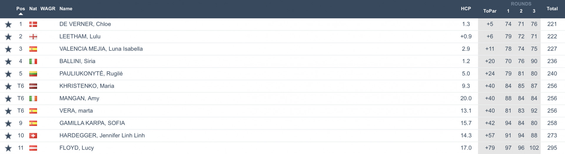 Triple A European Masters - Girls Order Of Merit