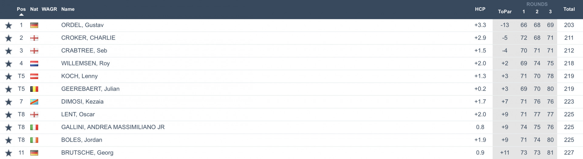 Triple A European Masters - Boys Order Of Merit