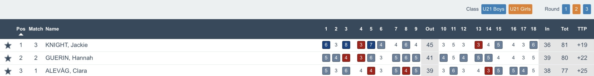 Order of merit - Triple A European Championship - Finca Cortesin - Jason Floyd Golf Academy - girls