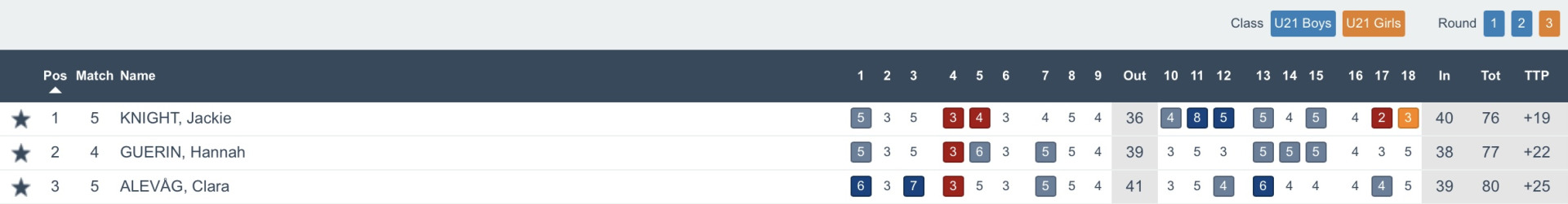 Order of merit - Triple A European Championship - Finca Cortesin - Jason Floyd Golf Academy - girls