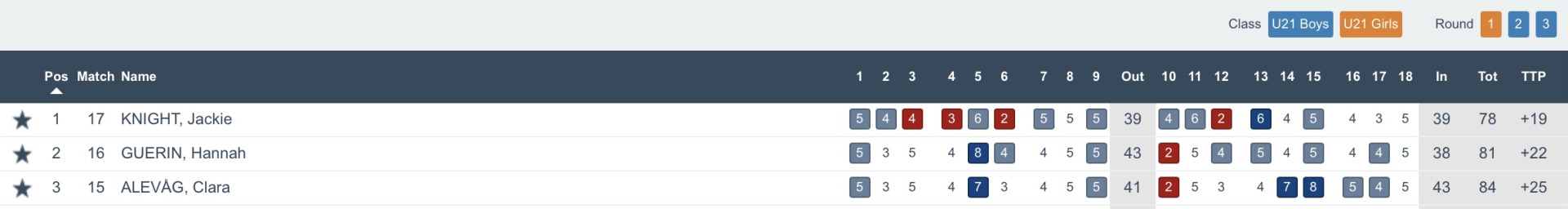 Order of merit - Triple A European Championship - Finca Cortesin - Jason Floyd Golf Academy - girls
