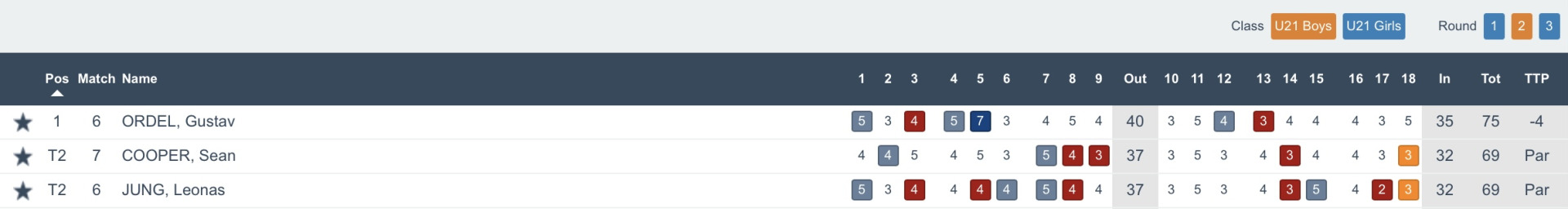 Order of merit - Triple A European Championship - Finca Cortesin - Jason Floyd Golf Academy - Boys