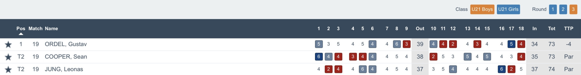 Order of merit - Triple A European Championship - Finca Cortesin - Jason Floyd Golf Academy - Boys