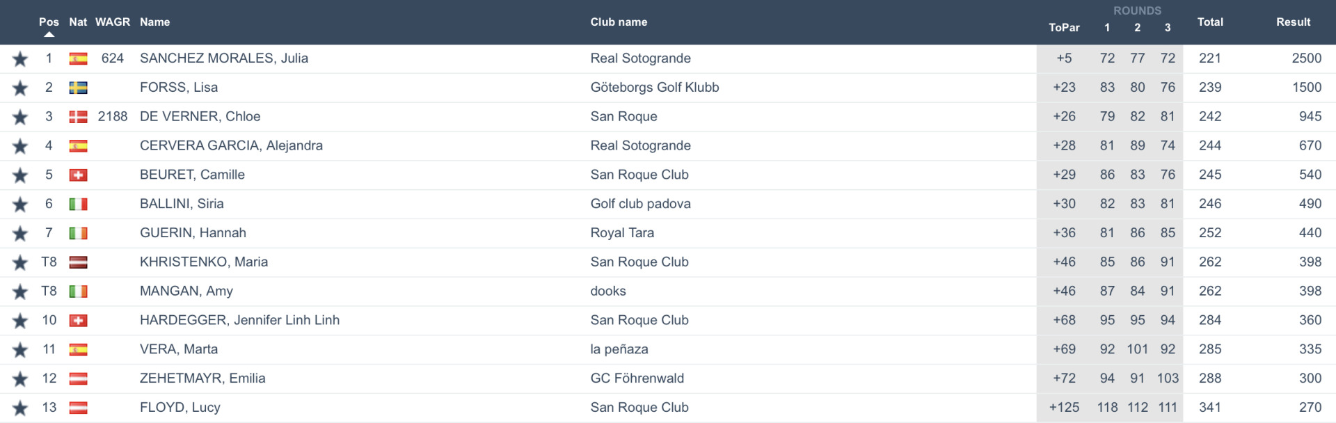 Triple A European Invitational Leaderboard - Girls U21